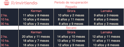 amortización pistacho