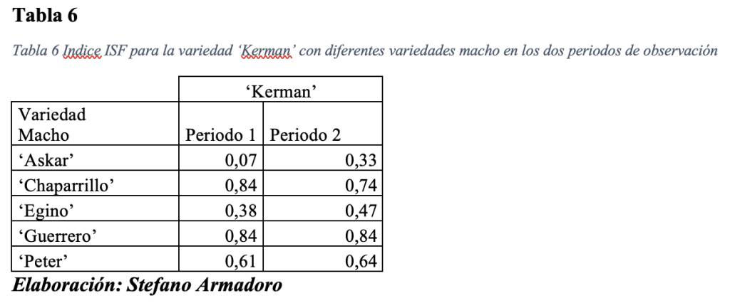 Indice ISF para la variedad ‘Kerman’ con diferentes variedades macho Indice ISF para la variedad ‘Kerman’ con diferentes variedades macho