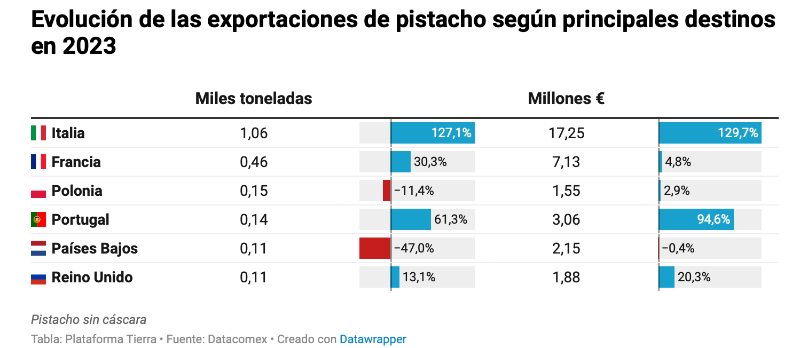 evolución exportaciones pistacho